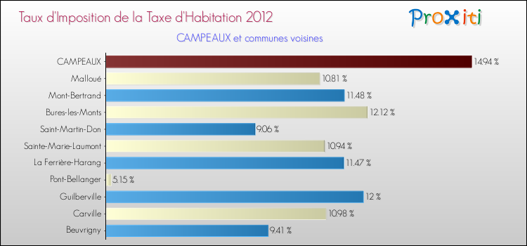 Taux d'imposition de la taxe d'habitation 2012 pour CAMPEAUX et les communes proches Comparaison des taux d'imposition de la taxe d'habitation 2012 pour CAMPEAUX et les communes voisines