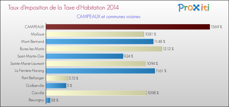 Taux d'imposition de la taxe d'habitation 2014 pour CAMPEAUX et les communes proches Comparaison des taux d'imposition de la taxe d'habitation 2014 pour CAMPEAUX et les communes voisines