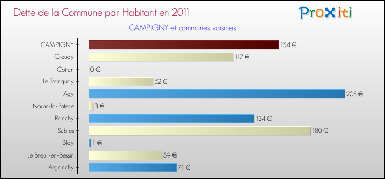 Dette par habitant de la commune en 2011 pour CAMPIGNY et les communes proches Comparaison de la dette par habitant de la commune en 2011 pour CAMPIGNY et les communes voisines