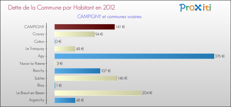 Dette par habitant de la commune en 2012 pour CAMPIGNY et les communes proches Comparaison de la dette par habitant de la commune en 2012 pour CAMPIGNY et les communes voisines