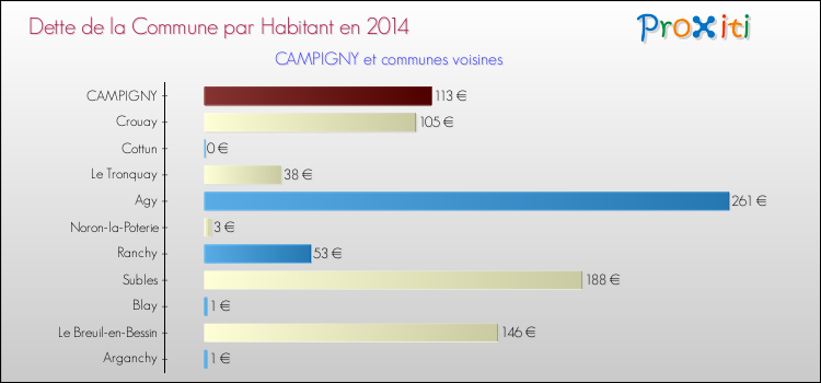 Dette par habitant de la commune en 2014 pour CAMPIGNY et les communes proches Comparaison de la dette par habitant de la commune en 2014 pour CAMPIGNY et les communes voisines