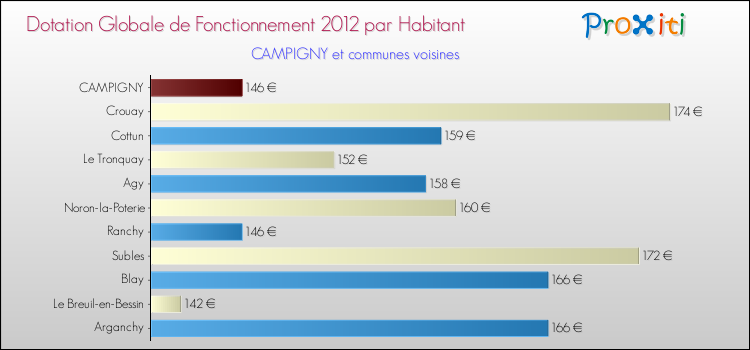 Montant des dotations globales de fonctionnement DGF par Habitant pour CAMPIGNY et les communes proches Comparaison des des dotations globales de fonctionnement DGF par habitant pour CAMPIGNY et les communes voisines