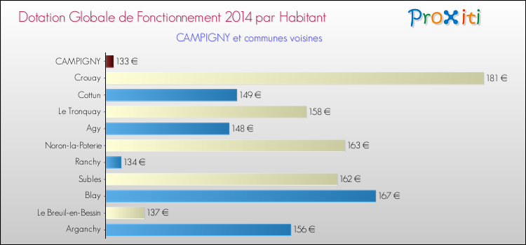 Montant des dotations globales de fonctionnement DGF par Habitant pour CAMPIGNY et les communes proches en 2014. Comparaison des des dotations globales de fonctionnement DGF par habitant pour CAMPIGNY et les communes voisines en 2014.