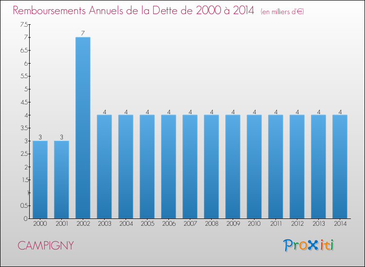 Evolution de l'annuité de la dette pour la commune de CAMPIGNY de 2000 à 2014 Annuités de la dette pour CAMPIGNY de 2000 à 2014