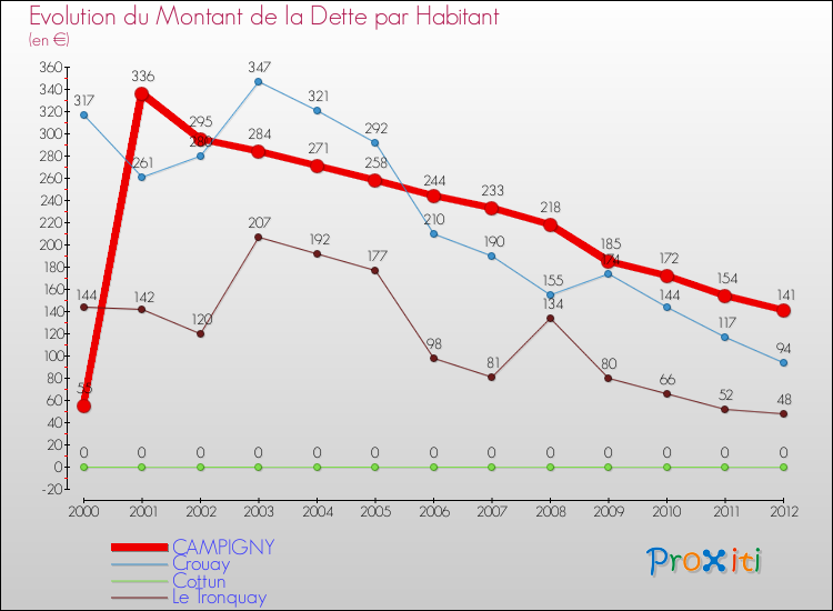 Evolution de la dette par habitant pour la commune de CAMPIGNY et les communes proches de 2000 à 2012 Comparaison de la dette par habitant pour CAMPIGNY et les communes voisines de 2000 à 2012