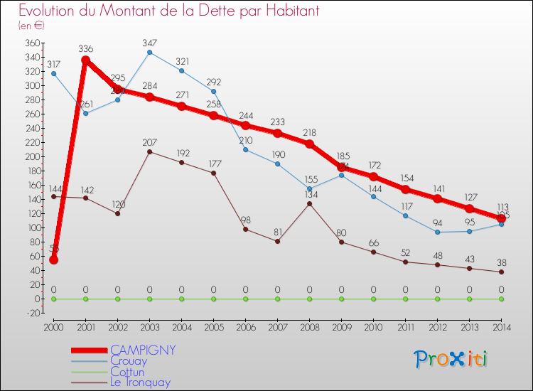 Evolution de la dette par habitant pour la commune de CAMPIGNY et les communes proches de 2000 à 2014 Comparaison de la dette par habitant pour CAMPIGNY et les communes voisines de 2000 à 2014