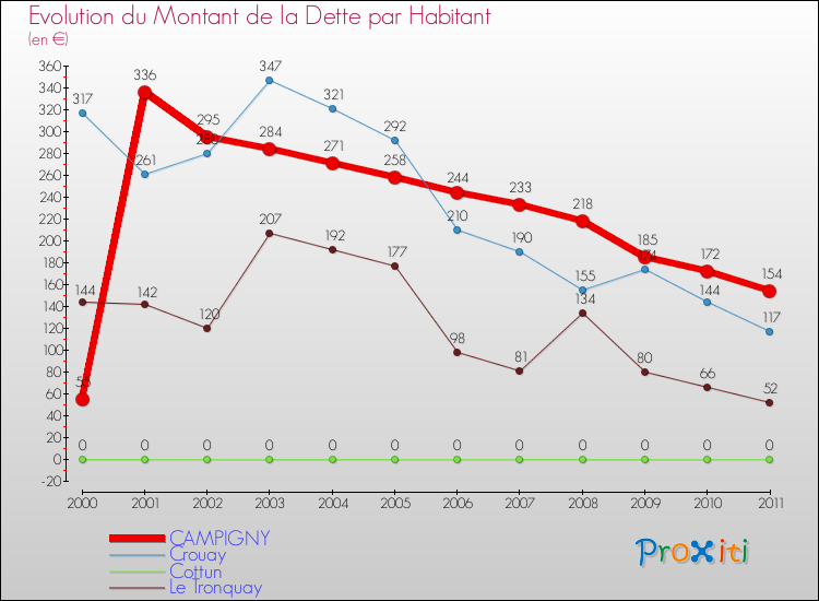 Evolution de la dette par habitant pour la commune de CAMPIGNY et les communes proches Comparaison de la dette par habitant pour CAMPIGNY et les communes voisines