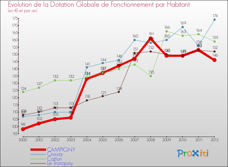 Evolution et montant de la dotation globale de fonctionnement par Habitant pour CAMPIGNY et les communes proches Comparaison des dotations globales de fonctionnement par habitant pour CAMPIGNY et les communes voisines