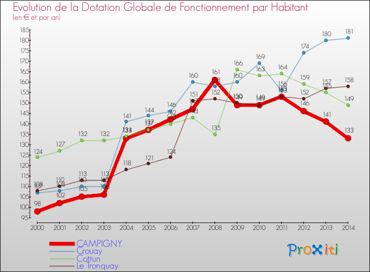 Evolution et montant de la dotation globale de fonctionnement par Habitant pour CAMPIGNY et les communes proches de 2000 à 2014. Comparaison des dotations globales de fonctionnement par habitant pour CAMPIGNY et les communes voisines de 2000 à 2014.