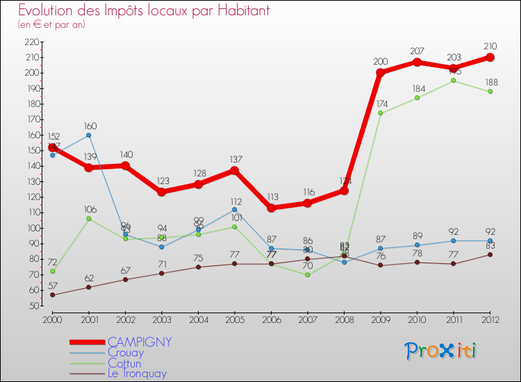 Evolution et montant des impôts locaux par Habitant pour CAMPIGNY et les communes proches Comparaison des impôts locaux par habitant pour CAMPIGNY et les communes voisines