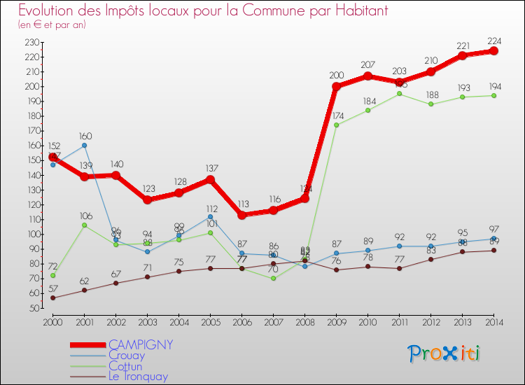 Evolution et montant des impôts locaux par Habitant pour CAMPIGNY et les communes proches de 2000 à 2014 Comparaison des impôts locaux par habitant pour CAMPIGNY et les communes voisines de 2000 à 2014