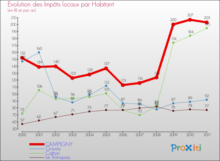 Evolution et montant des impôts locaux par Habitant pour CAMPIGNY et les communes proches Comparaison des impôts locaux par habitant pour CAMPIGNY et les communes voisines