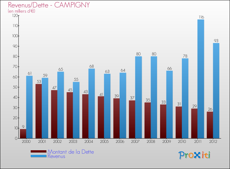 Evolution comparée de la dette et des revenus pour la commune de CAMPIGNY de 2000 à 2012 Comparaison de la dette et des revenus pour CAMPIGNY de 2000 à 2012