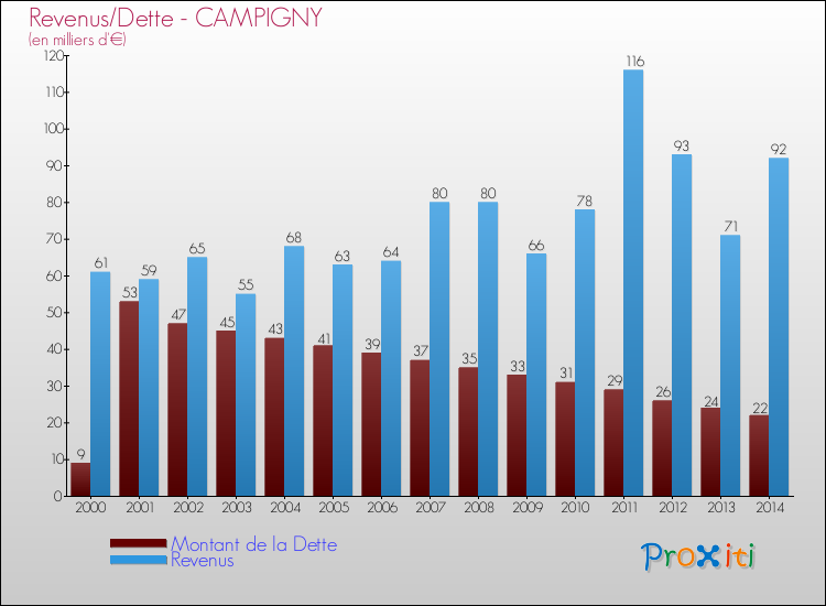 Evolution comparée de la dette et des revenus pour la commune de CAMPIGNY de 2000 à 2014 Comparaison de la dette et des revenus pour CAMPIGNY de 2000 à 2014