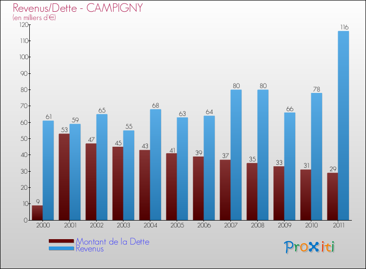 Evolution comparée de la dette et des revenus pour la commune de CAMPIGNY de 2000 à 2011 Comparaison de la dette et des revenus pour CAMPIGNY de 2000 à 2011