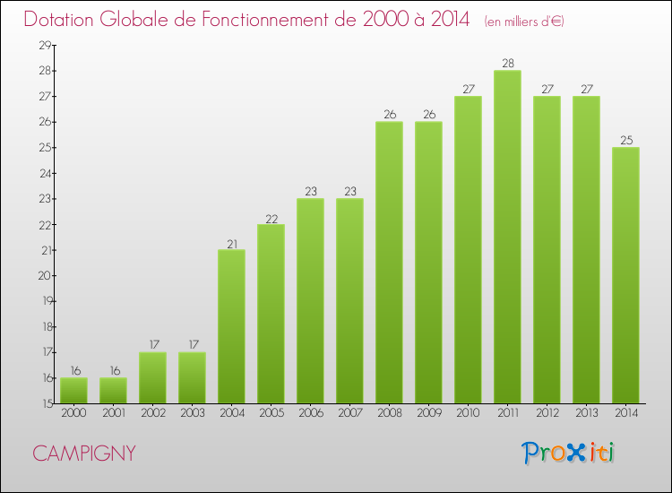 Evolution du montant de la Dotation Globale de Fonctionnement pour la commune de CAMPIGNY de 2000 à 2014 Evolution du montant de la Dotation Globale de Fonctionnement pour CAMPIGNY de 2000 à 2014