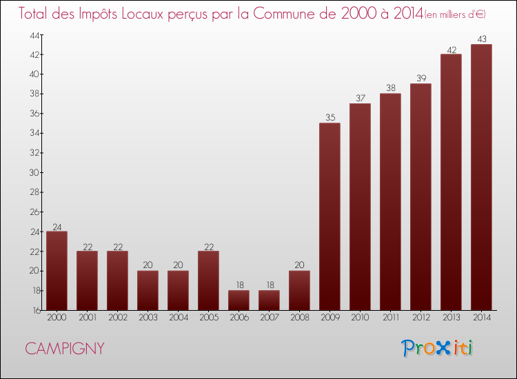Evolution des Impôts Locaux pour la commune de CAMPIGNY de 2000 à 2014 Evolution des Impôts Locaux pour CAMPIGNY de 2000 à 2014