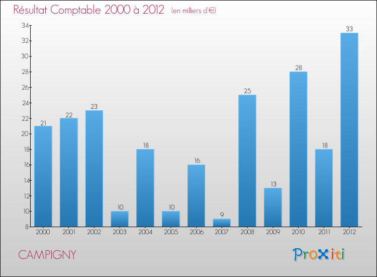 Evolution du résultat comptable pour la commune de CAMPIGNY de 2000 à 2012 Evolution du résultat comptable pour CAMPIGNY de 2000 à 2012