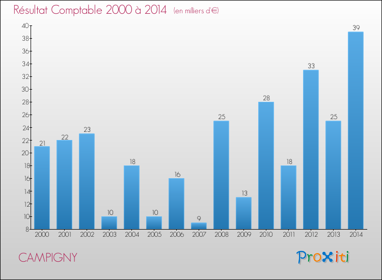 Evolution du résultat comptable pour la commune de CAMPIGNY de 2000 à 2014 Evolution du résultat comptable pour CAMPIGNY de 2000 à 2014
