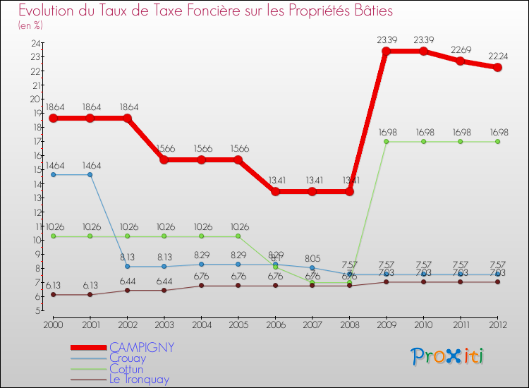 Evolution du taux de la taxe foncière sur le bati pour CAMPIGNY et les communes proches de 2000 à 2012 Comparaison des taux de taxe foncière sur le bati pour CAMPIGNY et les communes voisines de 2000 à 2012