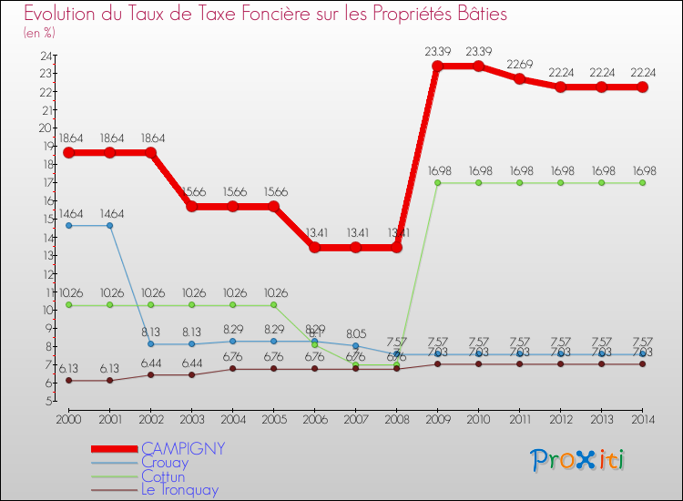 Evolution du taux de la taxe foncière sur le bati pour CAMPIGNY et les communes proches de 2000 à 2014 Comparaison des taux de taxe foncière sur le bati pour CAMPIGNY et les communes voisines de 2000 à 2014