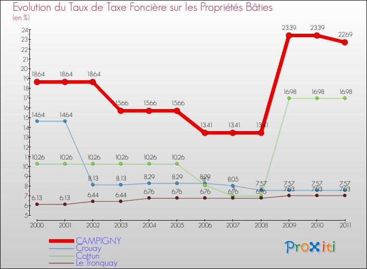 Evolution du taux de la taxe foncière sur le bati pour CAMPIGNY et les communes proches Comparaison des taux de taxe foncière sur le bati pour CAMPIGNY et les communes voisines