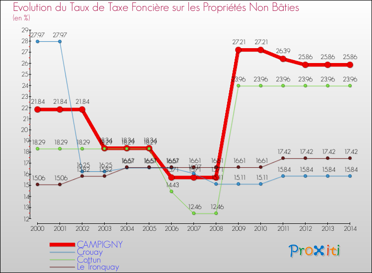 Evolution du taux de la taxe foncière sur les immeubles et terrains non batis pour CAMPIGNY et les communes proches de 2000 à 2014 Comparaison des taux de la taxe foncière sur les immeubles et terrains non batis pour CAMPIGNY et les communes voisines de 2000 à 2014