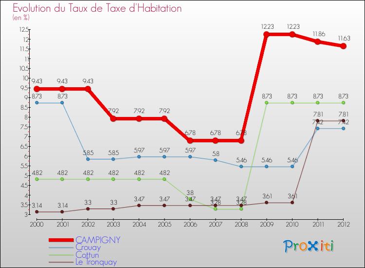 Evolution du taux de la taxe d'habitation pour CAMPIGNY et les communes proches Comparaison des taux de la taxe d'habitation pour CAMPIGNY et les communes voisines