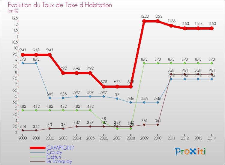Evolution du taux de la taxe d'habitation pour CAMPIGNY et les communes proches de 2000 à 2014 Comparaison des taux de la taxe d'habitation pour CAMPIGNY et les communes voisines de 2000 à 2014