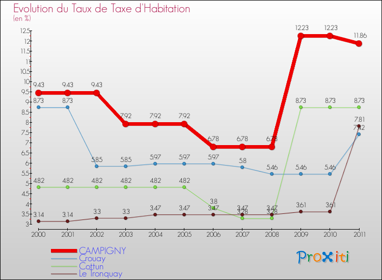 Evolution du taux de la taxe d'habitation pour CAMPIGNY et les communes proches Comparaison des taux de la taxe d'habitation pour CAMPIGNY et les communes voisines