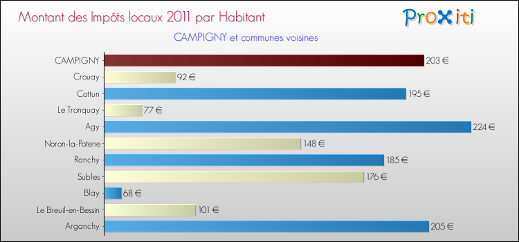 Montant des impôts locaux par Habitant pour CAMPIGNY et les communes proches Comparaison des impôts locaux par habitant pour CAMPIGNY et les communes voisines