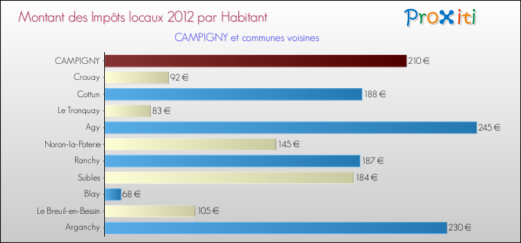 Montant des impôts locaux par Habitant pour CAMPIGNY et les communes proches Comparaison des impôts locaux par habitant pour CAMPIGNY et les communes voisines
