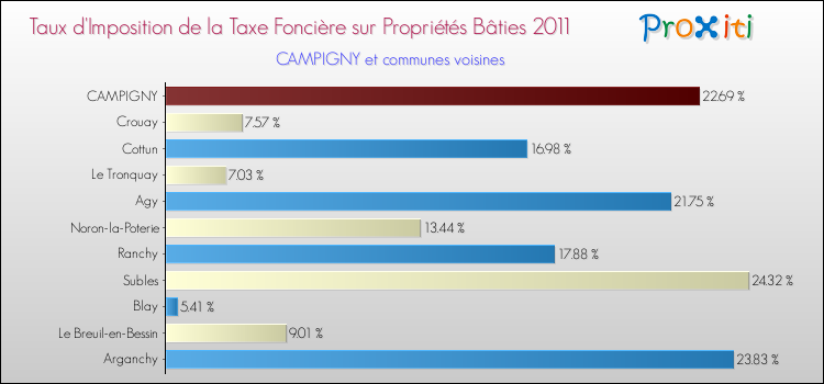 Taux d'imposition de la taxe foncière sur le bati 2011 pour CAMPIGNY et les communes proches Comparaison des taux d'imposition de la taxe foncière sur le bati 2011 pour CAMPIGNY et les communes voisines