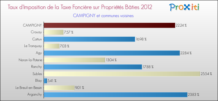 Taux d'imposition de la taxe foncière sur le bati 2012 pour CAMPIGNY et les communes proches Comparaison des taux d'imposition de la taxe foncière sur le bati 2012 pour CAMPIGNY et les communes voisines
