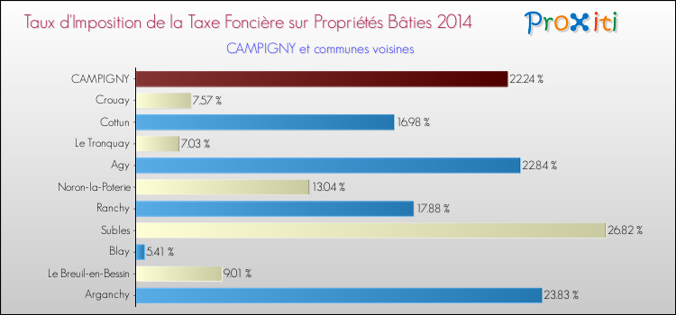 Taux d'imposition de la taxe foncière sur le bati 2014 pour CAMPIGNY et les communes proches Comparaison des taux d'imposition de la taxe foncière sur le bati 2014 pour CAMPIGNY et les communes voisines