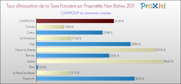 Taux d'imposition de la taxe foncière sur les immeubles et terrains non batis 2011 pour CAMPIGNY et les communes proches Comparaison des taux d'imposition de la taxe foncière sur les immeubles et terrains non batis 2011 pour CAMPIGNY et les communes voisines