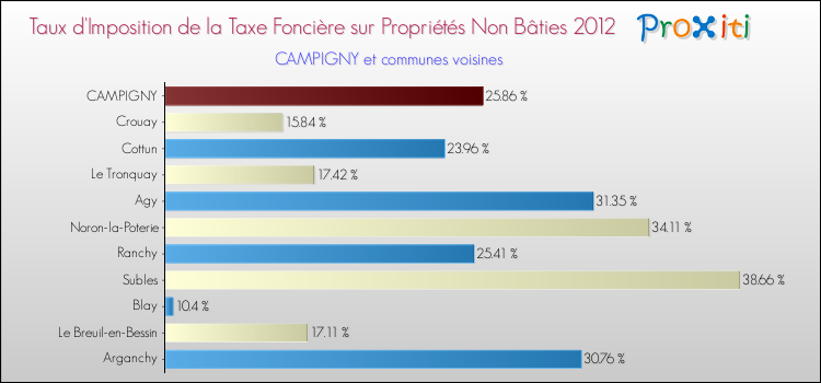 Taux d'imposition de la taxe foncière sur les immeubles et terrains non batis 2012 pour CAMPIGNY et les communes proches Comparaison des taux d'imposition de la taxe foncière sur les immeubles et terrains non batis 2012 pour CAMPIGNY et les communes voisines