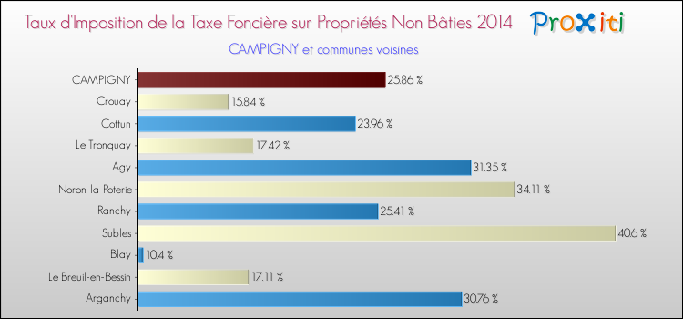 Taux d'imposition de la taxe foncière sur les immeubles et terrains non batis 2014 pour CAMPIGNY et les communes proches Comparaison des taux d'imposition de la taxe foncière sur les immeubles et terrains non batis 2014 pour CAMPIGNY et les communes voisines