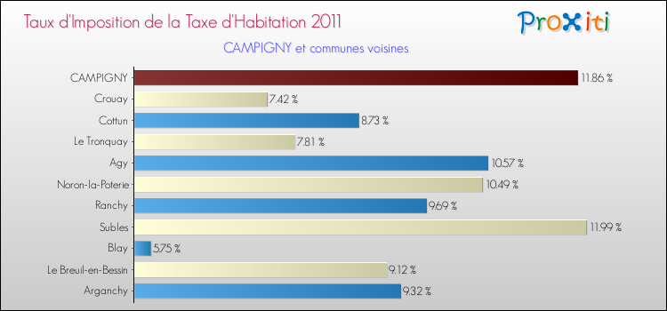 Taux d'imposition de la taxe d'habitation 2011 pour CAMPIGNY et les communes proches Comparaison des taux d'imposition de la taxe d'habitation 2011 pour CAMPIGNY et les communes voisines
