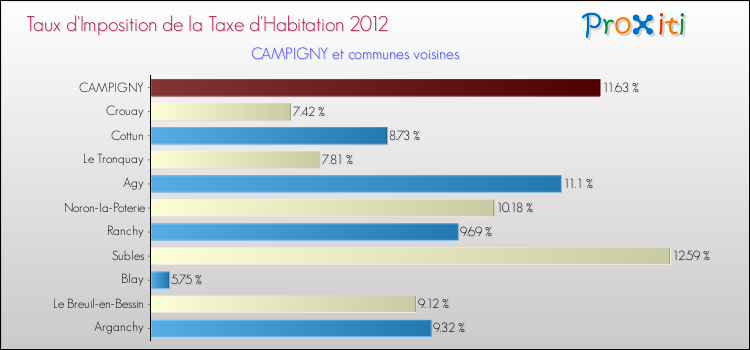 Taux d'imposition de la taxe d'habitation 2012 pour CAMPIGNY et les communes proches Comparaison des taux d'imposition de la taxe d'habitation 2012 pour CAMPIGNY et les communes voisines