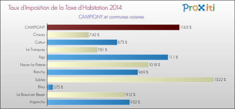 Taux d'imposition de la taxe d'habitation 2014 pour CAMPIGNY et les communes proches Comparaison des taux d'imposition de la taxe d'habitation 2014 pour CAMPIGNY et les communes voisines