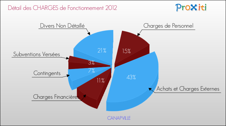 Décomposition des Charges de Fonctionnement 2012 de la commune de CANAPVILLE Charges de Fonctionnement 2012 pour la commune de CANAPVILLE