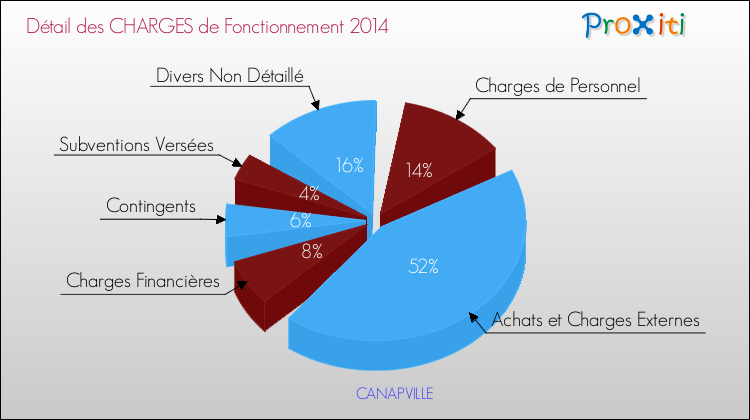 Décomposition des Charges de Fonctionnement 2014 de la commune de CANAPVILLE Charges de Fonctionnement 2014 pour la commune de CANAPVILLE