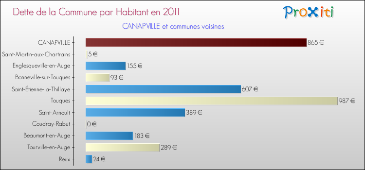 Dette par habitant de la commune en 2011 pour CANAPVILLE et les communes proches Comparaison de la dette par habitant de la commune en 2011 pour CANAPVILLE et les communes voisines