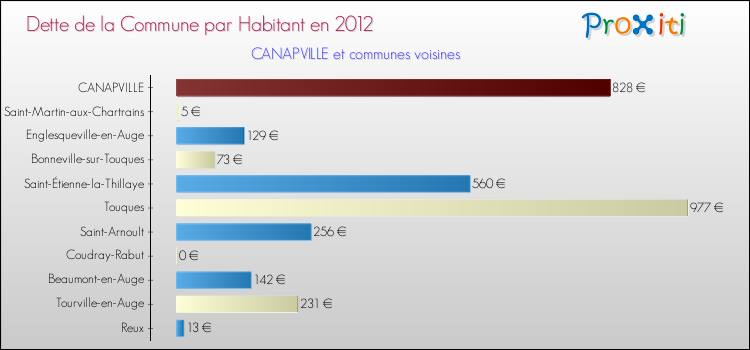 Dette par habitant de la commune en 2012 pour CANAPVILLE et les communes proches Comparaison de la dette par habitant de la commune en 2012 pour CANAPVILLE et les communes voisines