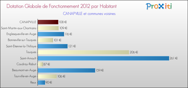 Montant des dotations globales de fonctionnement DGF par Habitant pour CANAPVILLE et les communes proches Comparaison des des dotations globales de fonctionnement DGF par habitant pour CANAPVILLE et les communes voisines