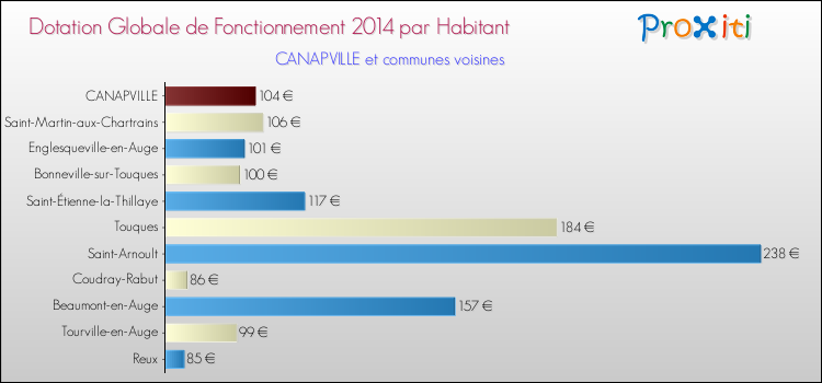 Montant des dotations globales de fonctionnement DGF par Habitant pour CANAPVILLE et les communes proches en 2014. Comparaison des des dotations globales de fonctionnement DGF par habitant pour CANAPVILLE et les communes voisines en 2014.