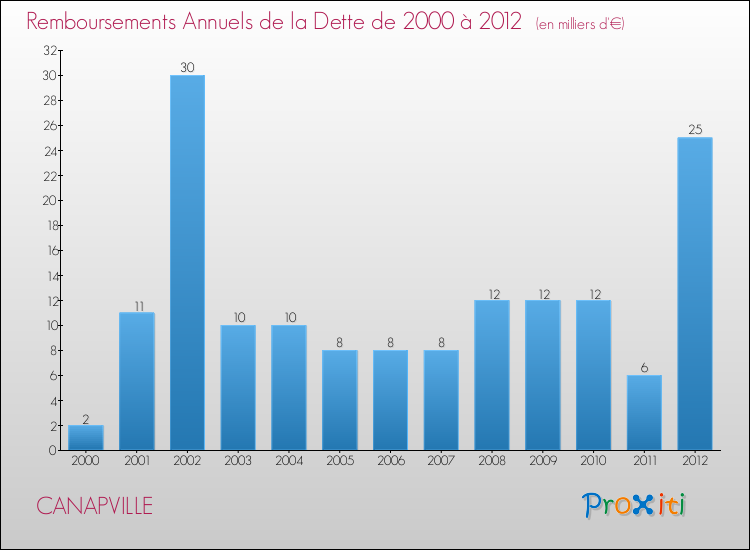 Evolution de l'annuité de la dette pour la commune de CANAPVILLE de 2000 à 2012 Annuités de la dette pour CANAPVILLE de 2000 à 2012