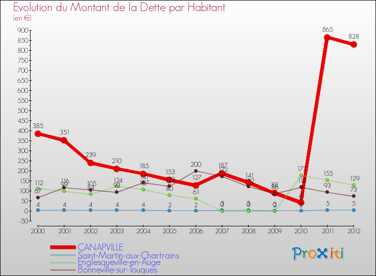 Evolution de la dette par habitant pour la commune de CANAPVILLE et les communes proches de 2000 à 2012 Comparaison de la dette par habitant pour CANAPVILLE et les communes voisines de 2000 à 2012