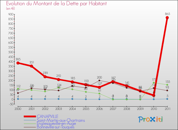 Evolution de la dette par habitant pour la commune de CANAPVILLE et les communes proches Comparaison de la dette par habitant pour CANAPVILLE et les communes voisines